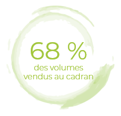 85% des volumes vendus au cadran